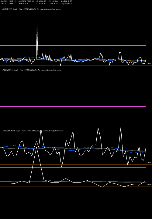 Trend of 8 72 872MMFSL26_N1 TrendLines 8.72% Unsecured Ncd 872MMFSL26_N1 share NSE Stock Exchange 