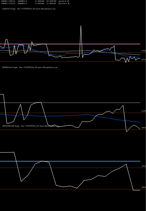 Trend of 8 73 873NTPC28_N5 TrendLines 8.73%s-r-ncd Series 2b 873NTPC28_N5 share NSE Stock Exchange 
