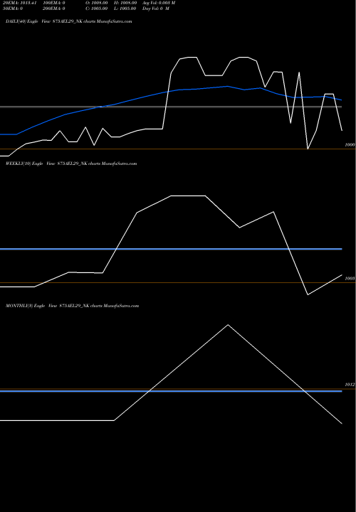 Trend of Ael 8 875AEL29_NK TrendLines Ael 8.75% 2029 Sr Iv 875AEL29_NK share NSE Stock Exchange 
