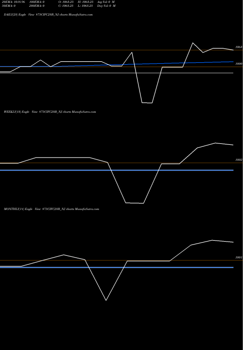 Trend of Sec Re 875CIFC23B_NJ TrendLines Sec Re Ncd 8.45% Sr 1 875CIFC23B_NJ share NSE Stock Exchange 