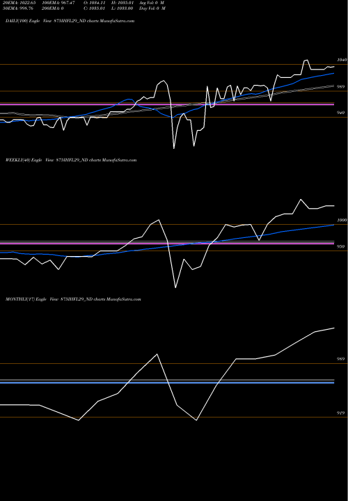 Trend of Sec Re 875IHFL29_ND TrendLines Sec Re Ncd 8.75% Sr.vii 875IHFL29_ND share NSE Stock Exchange 