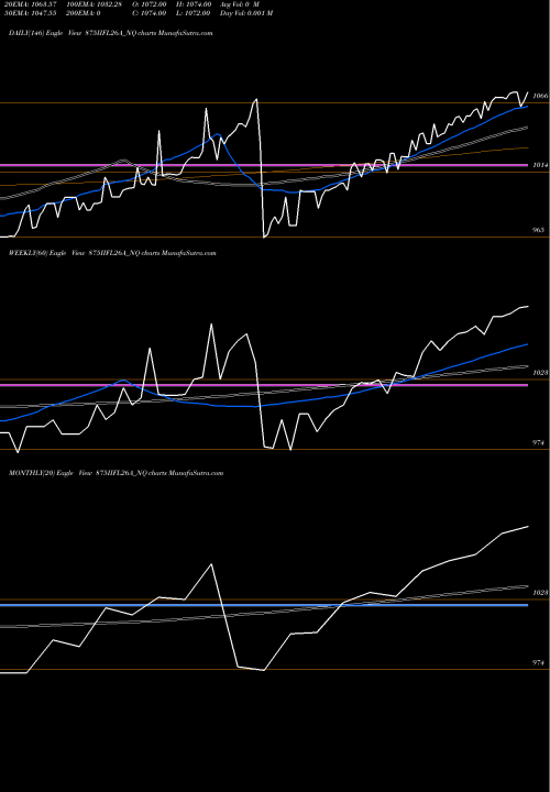 Trend of Sec Re 875IIFL26A_NQ TrendLines Sec Re Ncd 8.75% Sr.iii 875IIFL26A_NQ share NSE Stock Exchange 