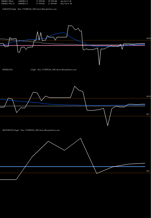 Trend of Sec Re 875IIFL26_NM TrendLines Sec Re Ncd 8.75% Sr.vi 875IIFL26_NM share NSE Stock Exchange 