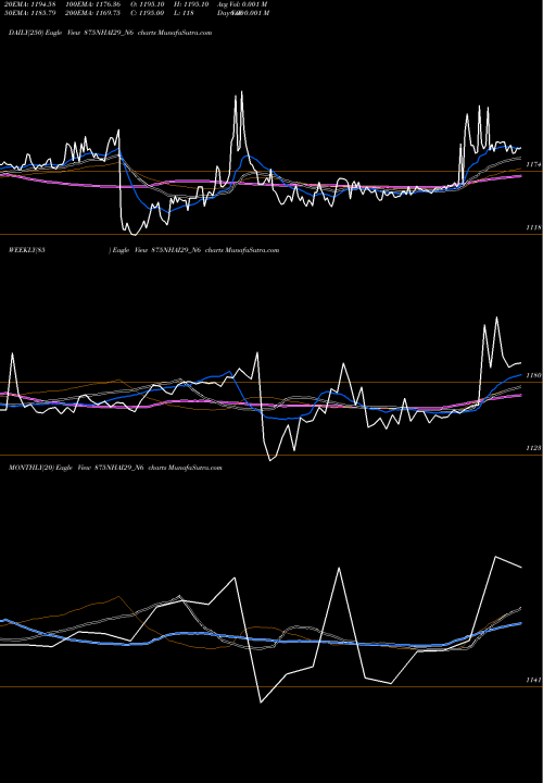 Trend of 8 75 875NHAI29_N6 TrendLines 8.75% Tax Free Tr I S Iib 875NHAI29_N6 share NSE Stock Exchange 