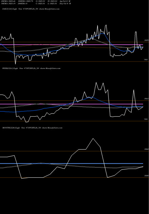 Trend of Sec Re 875PCHFL26_N8 TrendLines Sec Re Ncd 8.75% Sr.iv 875PCHFL26_N8 share NSE Stock Exchange 