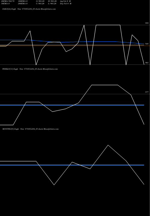 Trend of Sec Re 875SCL23A_YI TrendLines Sec Re Ncd 10.03% Sr X 875SCL23A_YI share NSE Stock Exchange 