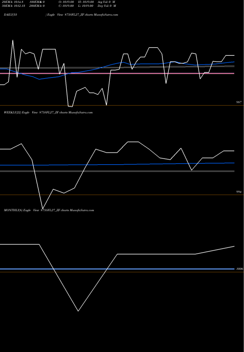 Trend of Sec Red 875SFL27_ZF TrendLines Sec Red Ncd 8.75% Sr.iii 875SFL27_ZF share NSE Stock Exchange 