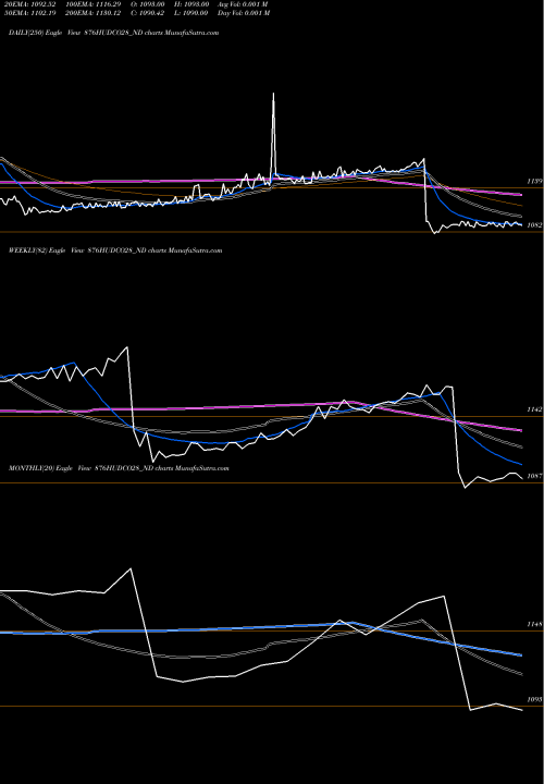 Trend of 8 76 876HUDCO28_ND TrendLines 8.76% Tax Freetri Sr2b 876HUDCO28_ND share NSE Stock Exchange 