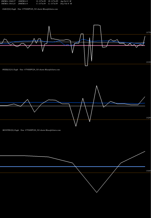 Trend of 8 79 879NHPC28_N5 TrendLines 8.79% Sec Red Bond S2b 879NHPC28_N5 share NSE Stock Exchange 
