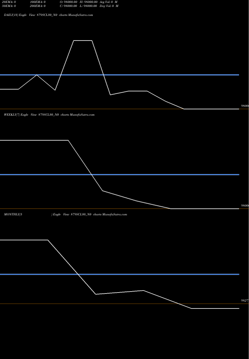 Trend of Scl 8 879SCL30_N0 TrendLines Scl 8.7923% 2030 Sr I 879SCL30_N0 share NSE Stock Exchange 