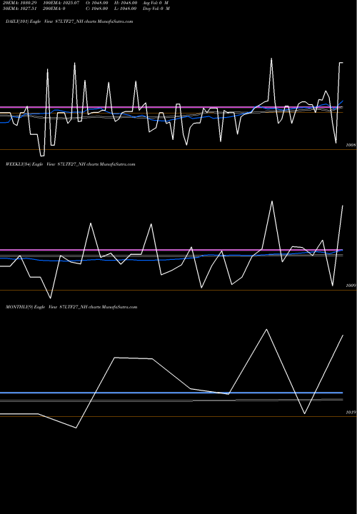 Trend of Serencd 8 87LTF27_NH TrendLines Serencd 8.70% Sr.vii Opii 87LTF27_NH share NSE Stock Exchange 