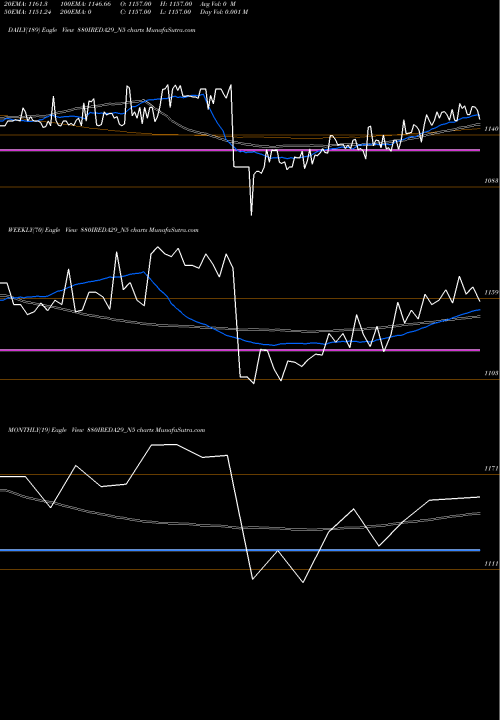 Trend of Ireda 8 880IREDA29_N5 TrendLines Ireda 8.80ncdtr I Sr Ii B 880IREDA29_N5 share NSE Stock Exchange 