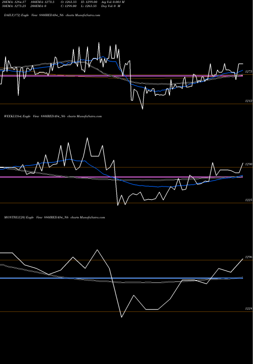 Trend of Ireda 8 880IREDA34_N6 TrendLines Ireda 8.80ncdtr I Sr Iiib 880IREDA34_N6 share NSE Stock Exchange 