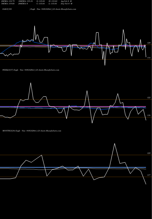 Trend of Goi Loan 883GS2041_GS TrendLines Goi Loan 8.83% 2041 883GS2041_GS share NSE Stock Exchange 