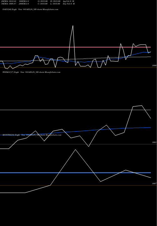Trend of Ael 8 885AEL28_NB TrendLines Ael 8.85% 2028 Sr Iii 885AEL28_NB share NSE Stock Exchange 