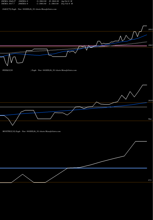 Trend of Sec Re 885IHL26_N1 TrendLines Sec Re Ncd 8.85% Sr I 885IHL26_N1 share NSE Stock Exchange 