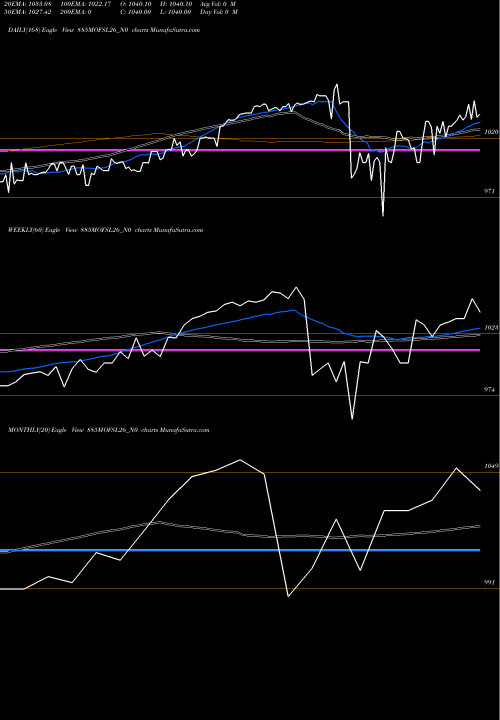 Trend of Sec Re 885MOFSL26_N0 TrendLines Sec Re Ncd 8.85% Sr I 885MOFSL26_N0 share NSE Stock Exchange 