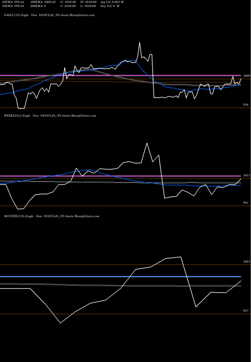Trend of Sec Red 885SCL26_N9 TrendLines Sec Red Ncd 8.85% Sr. Vi 885SCL26_N9 share NSE Stock Exchange 