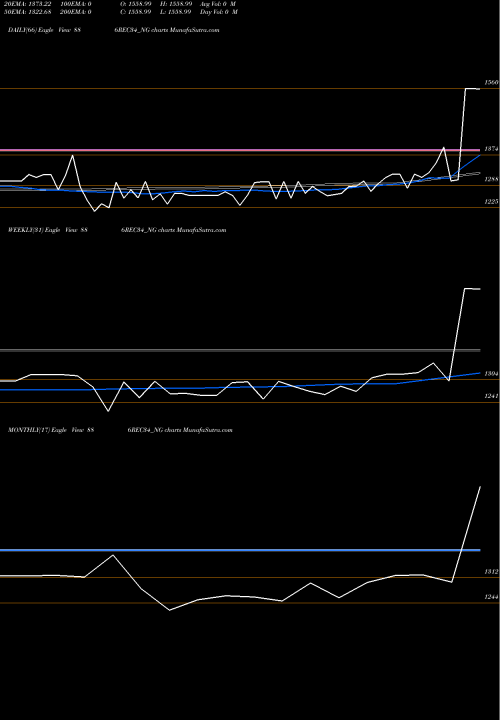Trend of Bond8 86 886REC34_NG TrendLines Bond8.86% Pa Tf Tr Ii S3b 886REC34_NG share NSE Stock Exchange 