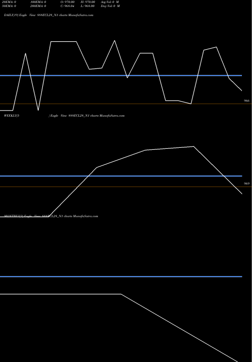 Trend of Ecl 8 888ECL28_N1 TrendLines Ecl 8.88% 2028 Sr V 888ECL28_N1 share NSE Stock Exchange 
