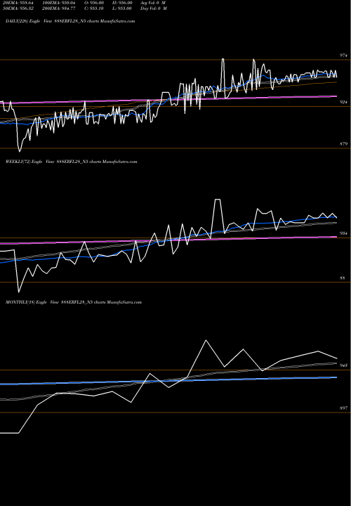 Trend of Sec Red 888ERFL28_N5 TrendLines Sec Red Ncd 8.88% Sr. V 888ERFL28_N5 share NSE Stock Exchange 