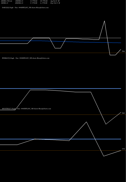 Trend of Sec Re 888IHFL25C_NR TrendLines Sec Re Ncd 9.57% Sr.ii 888IHFL25C_NR share NSE Stock Exchange 