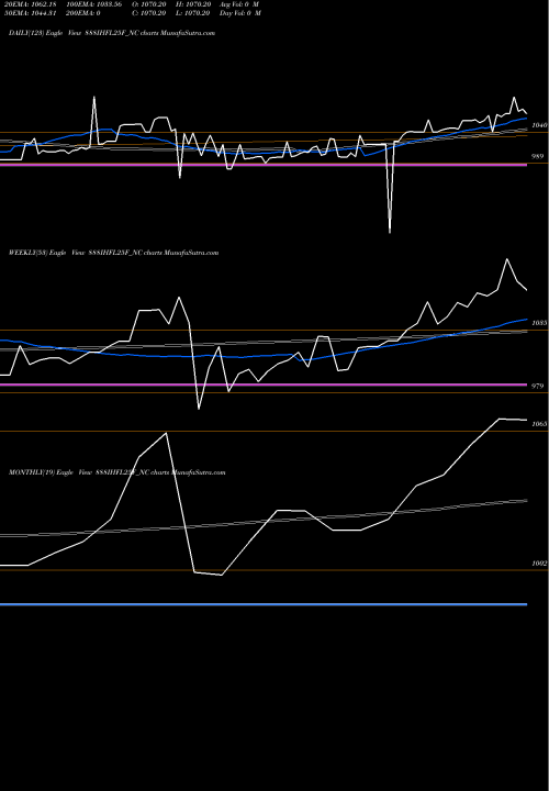Trend of Sec Re 888IHFL25F_NC TrendLines Sec Re Ncd 8.40% Sr 1 888IHFL25F_NC share NSE Stock Exchange 