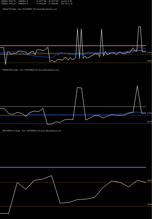 Trend of Bond 8 888NHB29_N5 TrendLines Bond 8.88%pa Tf Tr-i S 2b 888NHB29_N5 share NSE Stock Exchange 