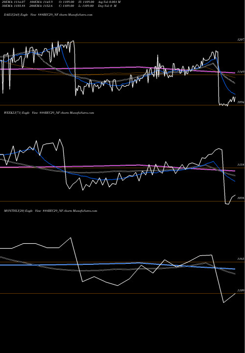 Trend of Bond8 88 888REC29_NF TrendLines Bond8.88% Pa Tf Tr Ii S2b 888REC29_NF share NSE Stock Exchange 
