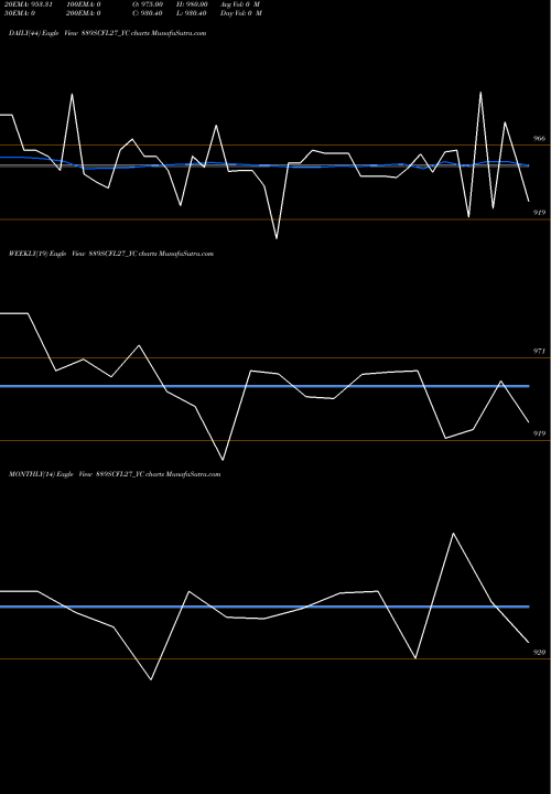 Trend of Sec Re 889SCFL27_YC TrendLines Sec Re Ncd 8.89% Sr.viii 889SCFL27_YC share NSE Stock Exchange 