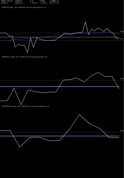 Trend of Sec Re 889SCL26_NS TrendLines Sec Re Ncd 9.25% Sr.vii 889SCL26_NS share NSE Stock Exchange 