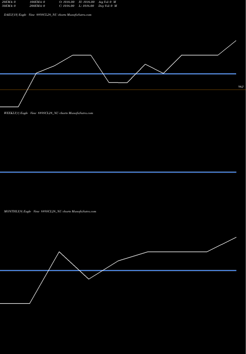 Trend of Unse Re 889SCL28_NU TrendLines Unse Re Ncd 9.75% Sr.ix 889SCL28_NU share NSE Stock Exchange 