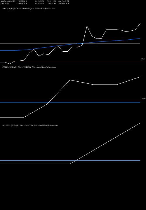 Trend of Ael 8 890AEL31_NN TrendLines Ael 8.90% 2031 Sr Vii 890AEL31_NN share NSE Stock Exchange 