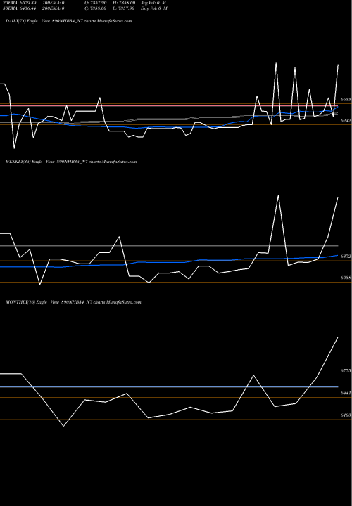 Trend of Nhb 8 890NHB34_N7 TrendLines Nhb 8.90 Ncd Tr Ii Sr 3 B 890NHB34_N7 share NSE Stock Exchange 