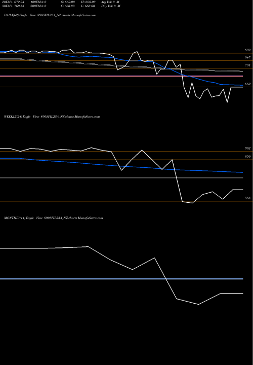 Trend of Sec Re 890SFIL23A_NZ TrendLines Sec Re Ncd 10.03% Sr.viii 890SFIL23A_NZ share NSE Stock Exchange 