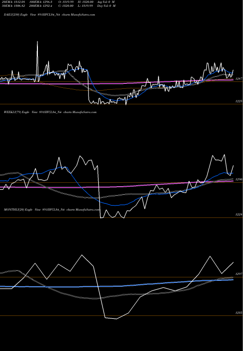 Trend of 8 91 891IIFCL34_N4 TrendLines 8.91% Tax Free Ncd 891IIFCL34_N4 share NSE Stock Exchange 