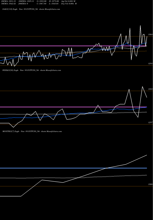 Trend of 8 91 891NTPC33_N6 TrendLines 8.91%s-r-ncd Series 3b 891NTPC33_N6 share NSE Stock Exchange 