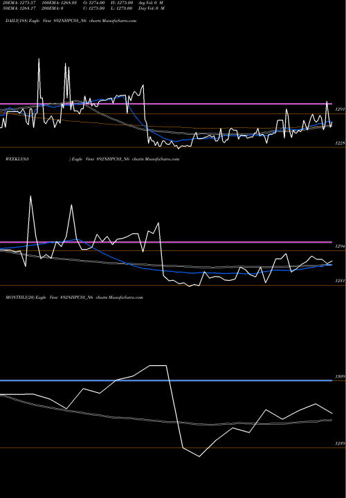 Trend of 8 92 892NHPC33_N6 TrendLines 8.92% Sec Red Bond S3b 892NHPC33_N6 share NSE Stock Exchange 