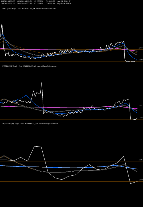 Trend of 8 92 892PFCL33_N8 TrendLines 8.92% Tax Free Ncd 892PFCL33_N8 share NSE Stock Exchange 