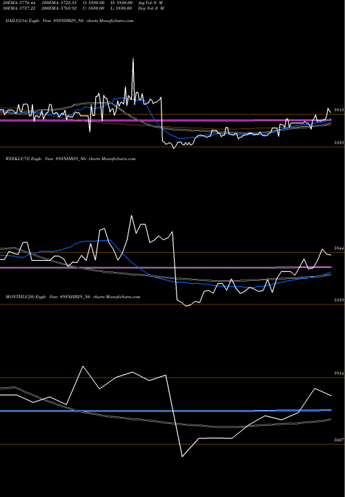 Trend of Nhb 8 893NHB29_N6 TrendLines Nhb 8.93 Ncd Tr Ii Sr 2 B 893NHB29_N6 share NSE Stock Exchange 