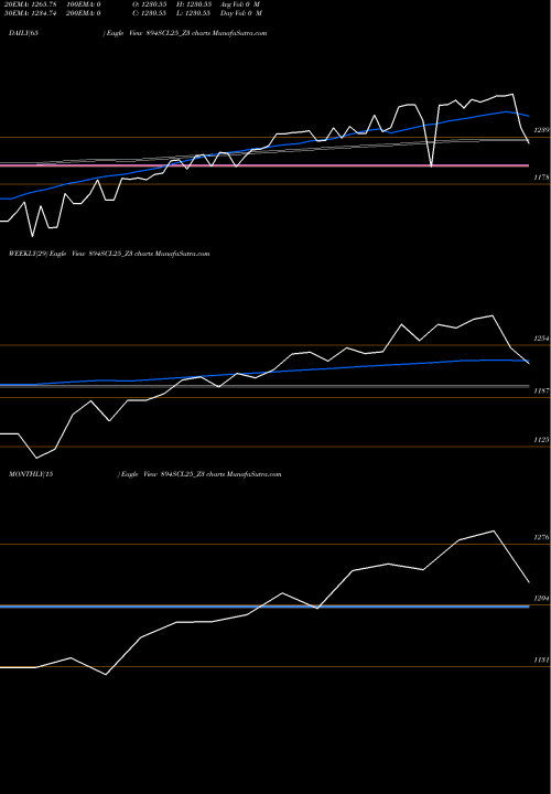 Trend of Sec Re 894SCL25_Z3 TrendLines Sec Re Ncd Sr.v 894SCL25_Z3 share NSE Stock Exchange 