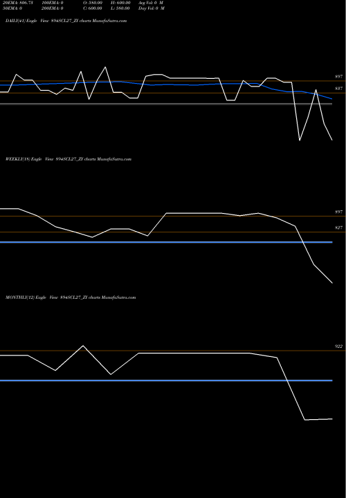 Trend of Sec Re 894SCL27_ZY TrendLines Sec Re Ncd 9.80% Sr.vii 894SCL27_ZY share NSE Stock Exchange 