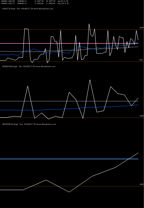 Trend of Ael 8 895AEL27_N9 TrendLines Ael 8.95% 2027 Sr I 895AEL27_N9 share NSE Stock Exchange 