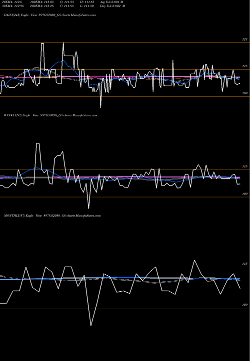 Trend of Goi Loan 897GS2030_GS TrendLines Goi Loan 8.97% 2030 897GS2030_GS share NSE Stock Exchange 