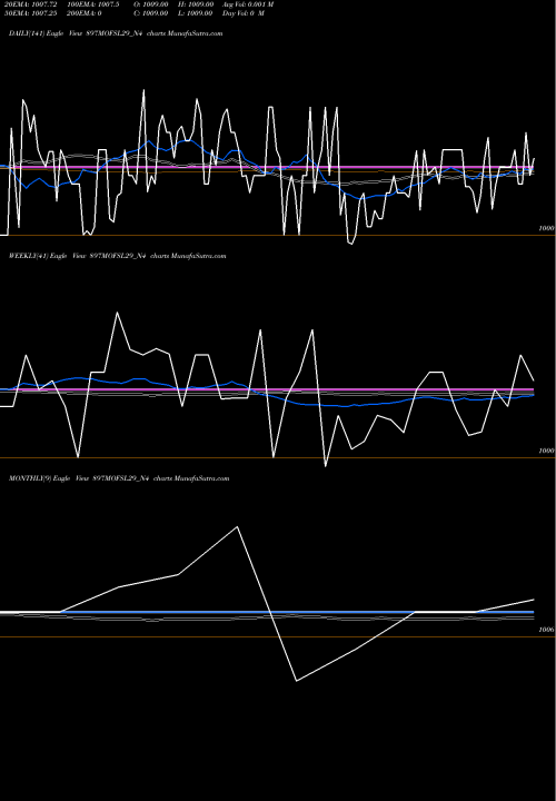 Trend of Sec Re 897MOFSL29_N4 TrendLines Sec Re Ncd 8.97% Sr V 897MOFSL29_N4 share NSE Stock Exchange 