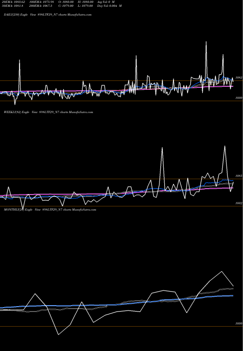 Trend of Serencd 8 898LTF29_N7 TrendLines Serencd 8.98% Sr.vi Op2 898LTF29_N7 share NSE Stock Exchange 