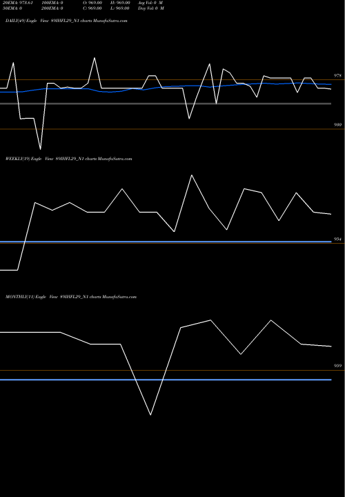 Trend of Sec Re 89IHFL29_N1 TrendLines Sec Re Ncd 8.90% Sr Vi 89IHFL29_N1 share NSE Stock Exchange 