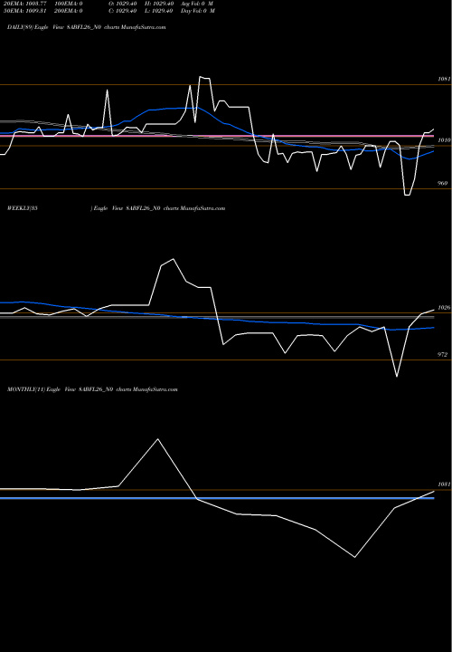 Trend of Sec Re 8ABFL26_N0 TrendLines Sec Re Ncd 8% Sr I 8ABFL26_N0 share NSE Stock Exchange 