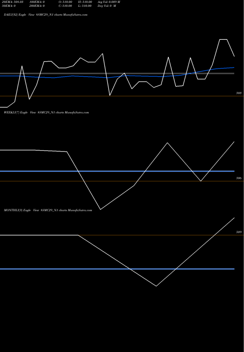 Trend of Smc 8 8SMC29_N1 TrendLines Smc 8% 2029 Strpp A 8SMC29_N1 share NSE Stock Exchange 