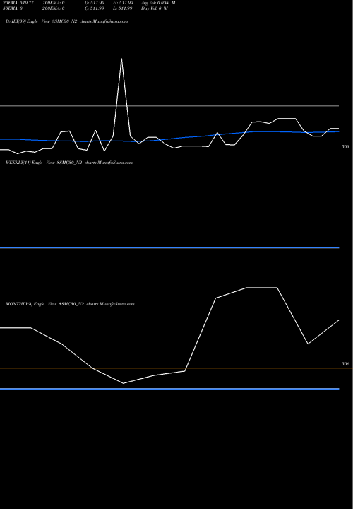 Trend of Smc 8 8SMC30_N2 TrendLines Smc 8% 2030 Strpp B 8SMC30_N2 share NSE Stock Exchange 